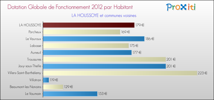 Montant des dotations globales de fonctionnement DGF par Habitant pour LA HOUSSOYE et les communes proches Comparaison des des dotations globales de fonctionnement DGF par habitant pour LA HOUSSOYE et les communes voisines