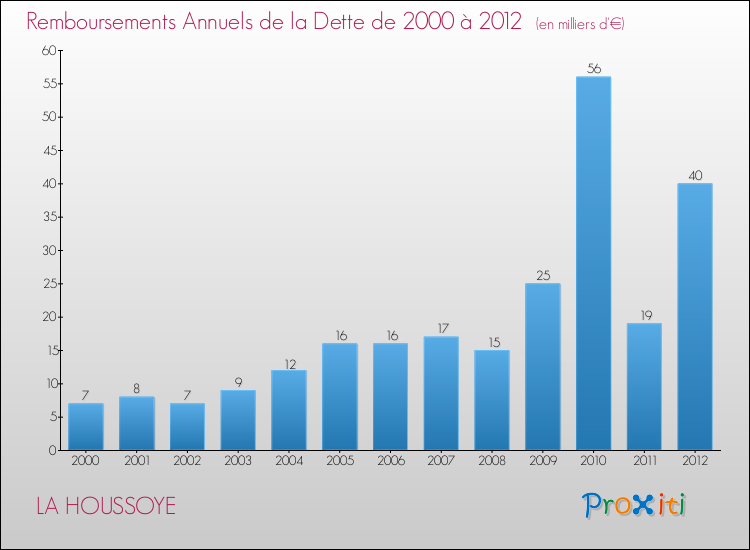 Evolution de l'annuité de la dette pour la commune de LA HOUSSOYE de 2000 à 2012 Annuités de la dette pour LA HOUSSOYE de 2000 à 2012