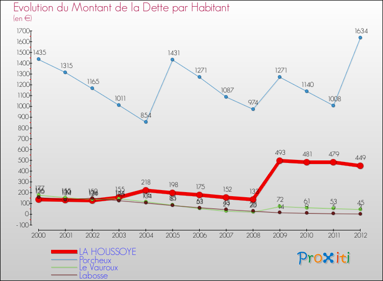 Evolution de la dette par habitant pour la commune de LA HOUSSOYE et les communes proches de 2000 à 2012 Comparaison de la dette par habitant pour LA HOUSSOYE et les communes voisines de 2000 à 2012