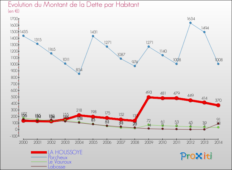 Evolution de la dette par habitant pour la commune de LA HOUSSOYE et les communes proches de 2000 à 2014 Comparaison de la dette par habitant pour LA HOUSSOYE et les communes voisines de 2000 à 2014