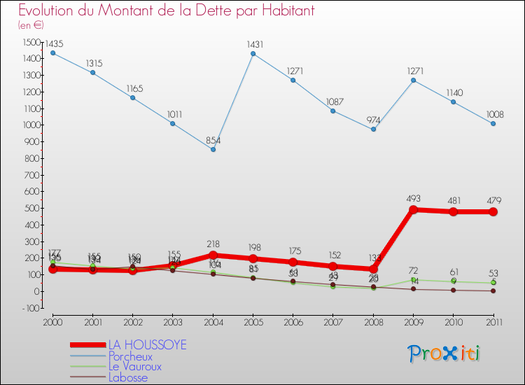 Evolution de la dette par habitant pour la commune de LA HOUSSOYE et les communes proches Comparaison de la dette par habitant pour LA HOUSSOYE et les communes voisines