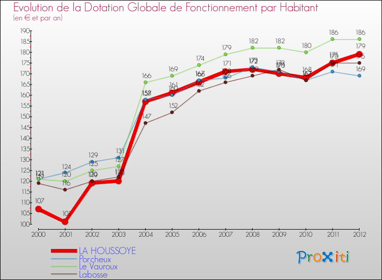 Evolution et montant de la dotation globale de fonctionnement par Habitant pour LA HOUSSOYE et les communes proches Comparaison des dotations globales de fonctionnement par habitant pour LA HOUSSOYE et les communes voisines