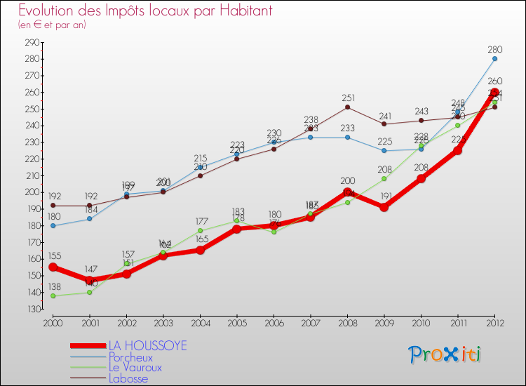 Evolution et montant des impôts locaux par Habitant pour LA HOUSSOYE et les communes proches Comparaison des impôts locaux par habitant pour LA HOUSSOYE et les communes voisines