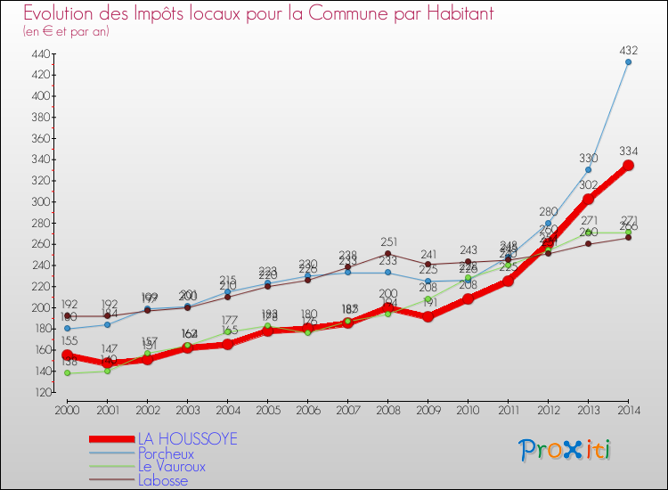 Evolution et montant des impôts locaux par Habitant pour LA HOUSSOYE et les communes proches de 2000 à 2014 Comparaison des impôts locaux par habitant pour LA HOUSSOYE et les communes voisines de 2000 à 2014