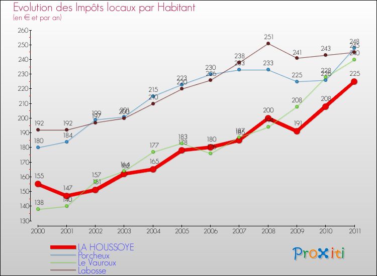 Evolution et montant des impôts locaux par Habitant pour LA HOUSSOYE et les communes proches Comparaison des impôts locaux par habitant pour LA HOUSSOYE et les communes voisines