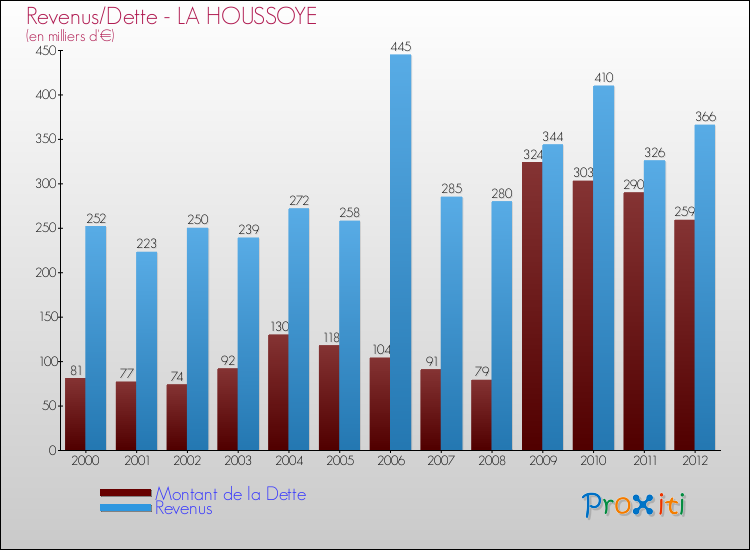 Evolution comparée de la dette et des revenus pour la commune de LA HOUSSOYE de 2000 à 2012 Comparaison de la dette et des revenus pour LA HOUSSOYE de 2000 à 2012