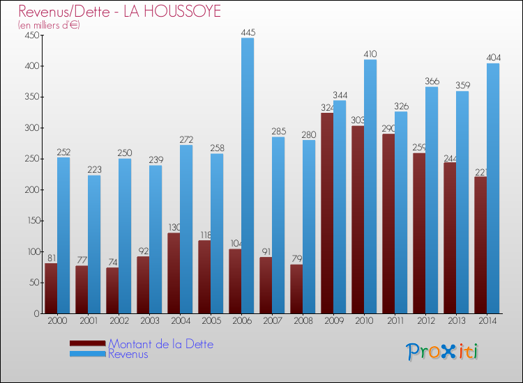 Evolution comparée de la dette et des revenus pour la commune de LA HOUSSOYE de 2000 à 2014 Comparaison de la dette et des revenus pour LA HOUSSOYE de 2000 à 2014