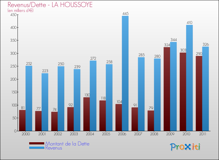 Evolution comparée de la dette et des revenus pour la commune de LA HOUSSOYE de 2000 à 2011 Comparaison de la dette et des revenus pour LA HOUSSOYE de 2000 à 2011