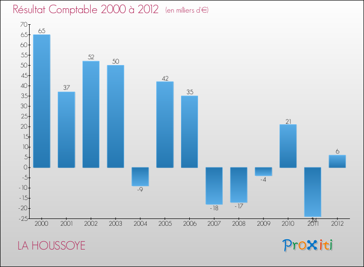 Evolution du résultat comptable pour la commune de LA HOUSSOYE de 2000 à 2012 Evolution du résultat comptable pour LA HOUSSOYE de 2000 à 2012