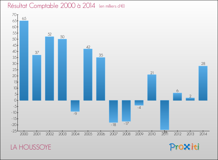 Evolution du résultat comptable pour la commune de LA HOUSSOYE de 2000 à 2014 Evolution du résultat comptable pour LA HOUSSOYE de 2000 à 2014