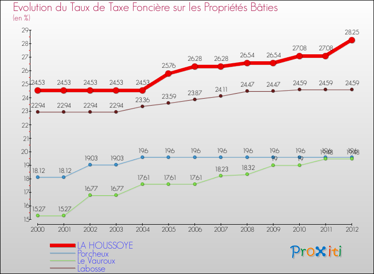 Evolution du taux de la taxe foncière sur le bati pour LA HOUSSOYE et les communes proches de 2000 à 2012 Comparaison des taux de taxe foncière sur le bati pour LA HOUSSOYE et les communes voisines de 2000 à 2012
