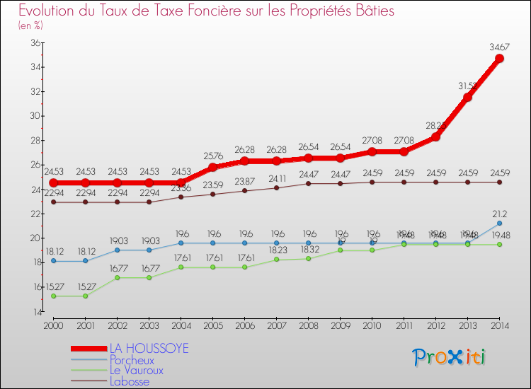 Evolution du taux de la taxe foncière sur le bati pour LA HOUSSOYE et les communes proches de 2000 à 2014 Comparaison des taux de taxe foncière sur le bati pour LA HOUSSOYE et les communes voisines de 2000 à 2014