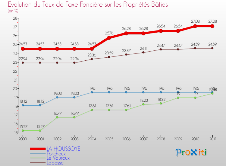 Evolution du taux de la taxe foncière sur le bati pour LA HOUSSOYE et les communes proches Comparaison des taux de taxe foncière sur le bati pour LA HOUSSOYE et les communes voisines
