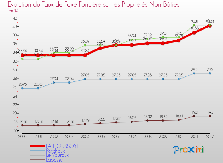 Evolution du taux de la taxe foncière sur les immeubles et terrains non batis pour LA HOUSSOYE et les communes proches de 2000 à 2012 Comparaison des taux de la taxe foncière sur les immeubles et terrains non batis pour LA HOUSSOYE et les communes voisines de 2000 à 2012