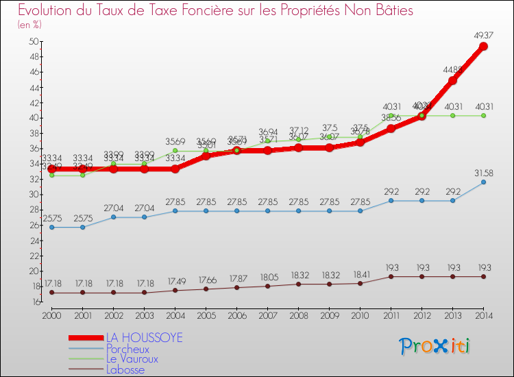 Evolution du taux de la taxe foncière sur les immeubles et terrains non batis pour LA HOUSSOYE et les communes proches de 2000 à 2014 Comparaison des taux de la taxe foncière sur les immeubles et terrains non batis pour LA HOUSSOYE et les communes voisines de 2000 à 2014