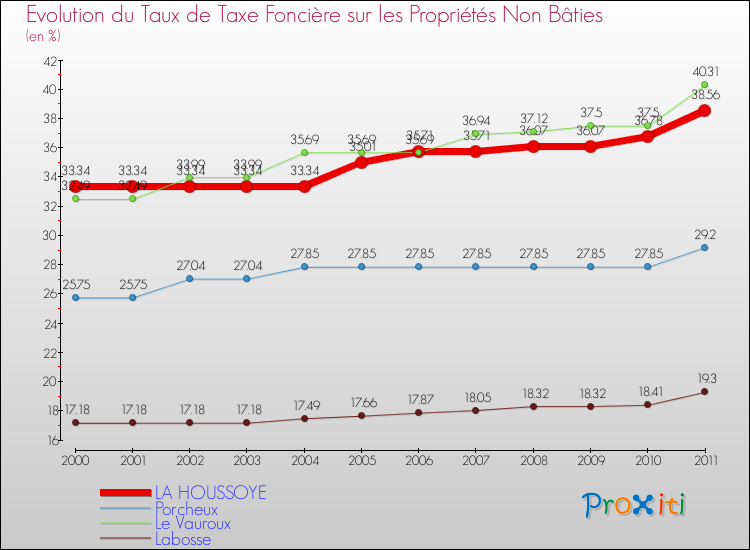 Evolution du taux de la taxe foncière sur les immeubles et terrains non batis pour LA HOUSSOYE et les communes proches Comparaison des taux de la taxe foncière sur les immeubles et terrains non batis pour LA HOUSSOYE et les communes voisines