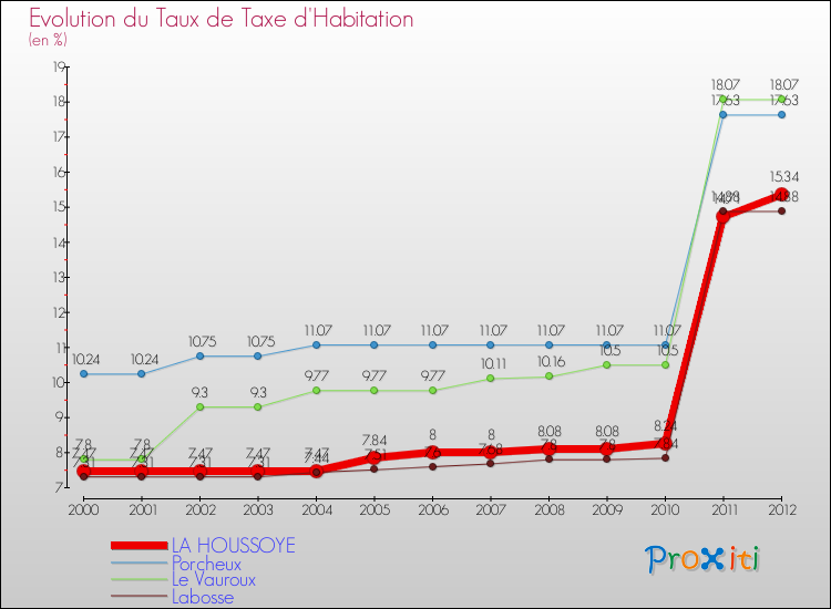 Evolution du taux de la taxe d'habitation pour LA HOUSSOYE et les communes proches Comparaison des taux de la taxe d'habitation pour LA HOUSSOYE et les communes voisines