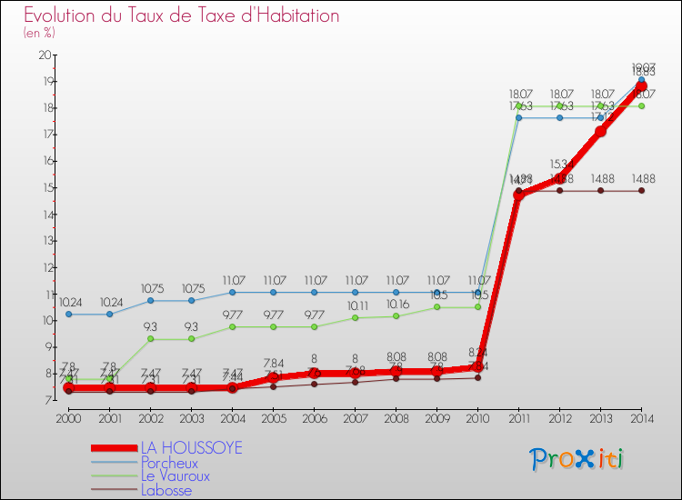 Evolution du taux de la taxe d'habitation pour LA HOUSSOYE et les communes proches de 2000 à 2014 Comparaison des taux de la taxe d'habitation pour LA HOUSSOYE et les communes voisines de 2000 à 2014