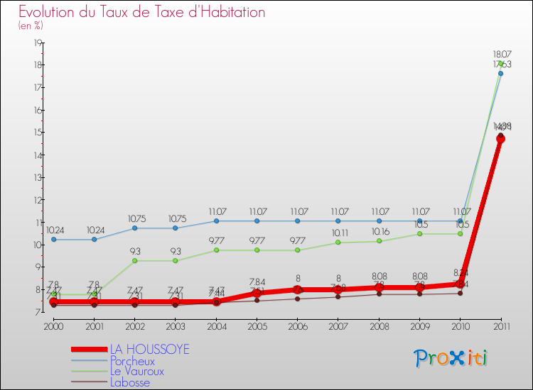 Evolution du taux de la taxe d'habitation pour LA HOUSSOYE et les communes proches Comparaison des taux de la taxe d'habitation pour LA HOUSSOYE et les communes voisines