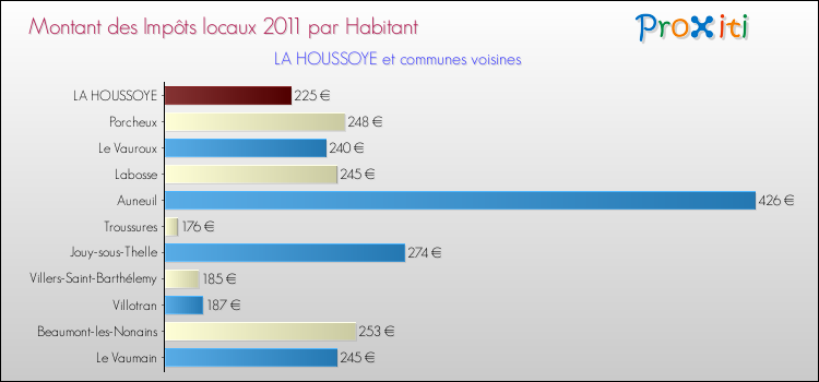 Montant des impôts locaux par Habitant pour LA HOUSSOYE et les communes proches Comparaison des impôts locaux par habitant pour LA HOUSSOYE et les communes voisines