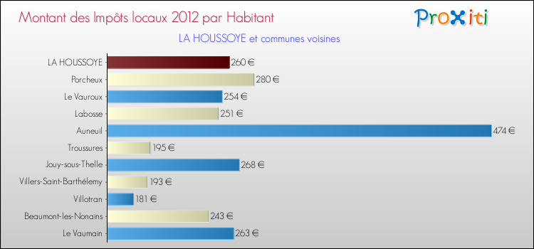 Montant des impôts locaux par Habitant pour LA HOUSSOYE et les communes proches Comparaison des impôts locaux par habitant pour LA HOUSSOYE et les communes voisines