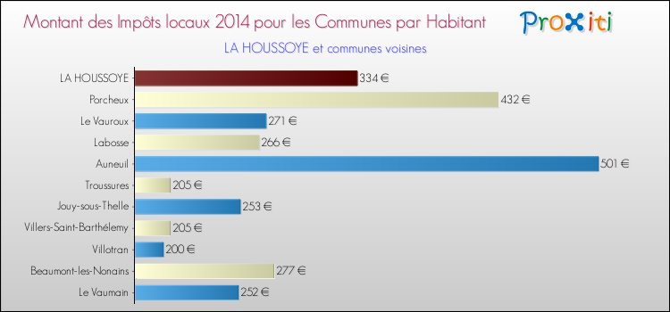 Montant des impôts locaux par Habitant pour LA HOUSSOYE et les communes proches en 2014 Comparaison des impôts locaux par habitant pour LA HOUSSOYE et les communes voisines en 2014