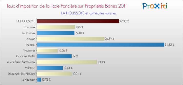 Taux d'imposition de la taxe foncière sur le bati 2011 pour LA HOUSSOYE et les communes proches Comparaison des taux d'imposition de la taxe foncière sur le bati 2011 pour LA HOUSSOYE et les communes voisines