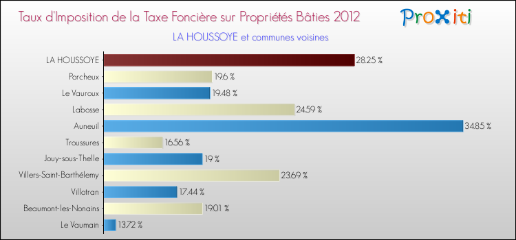 Taux d'imposition de la taxe foncière sur le bati 2012 pour LA HOUSSOYE et les communes proches Comparaison des taux d'imposition de la taxe foncière sur le bati 2012 pour LA HOUSSOYE et les communes voisines