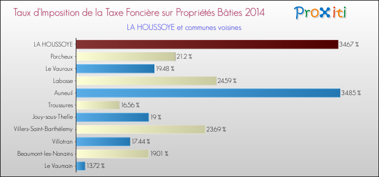 Taux d'imposition de la taxe foncière sur le bati 2014 pour LA HOUSSOYE et les communes proches Comparaison des taux d'imposition de la taxe foncière sur le bati 2014 pour LA HOUSSOYE et les communes voisines