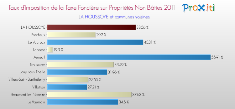Taux d'imposition de la taxe foncière sur les immeubles et terrains non batis 2011 pour LA HOUSSOYE et les communes proches Comparaison des taux d'imposition de la taxe foncière sur les immeubles et terrains non batis 2011 pour LA HOUSSOYE et les communes voisines