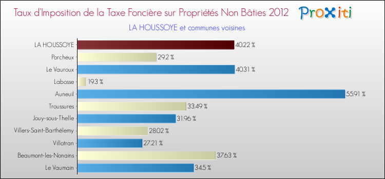 Taux d'imposition de la taxe foncière sur les immeubles et terrains non batis 2012 pour LA HOUSSOYE et les communes proches Comparaison des taux d'imposition de la taxe foncière sur les immeubles et terrains non batis 2012 pour LA HOUSSOYE et les communes voisines