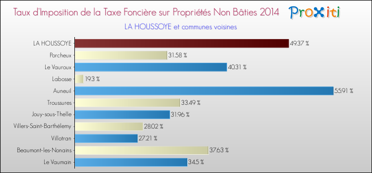 Taux d'imposition de la taxe foncière sur les immeubles et terrains non batis 2014 pour LA HOUSSOYE et les communes proches Comparaison des taux d'imposition de la taxe foncière sur les immeubles et terrains non batis 2014 pour LA HOUSSOYE et les communes voisines