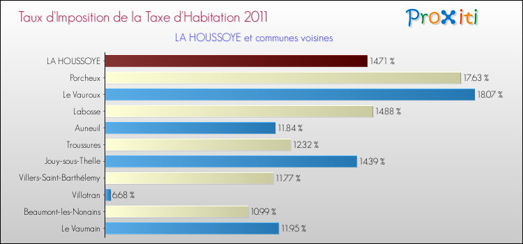 Taux d'imposition de la taxe d'habitation 2011 pour LA HOUSSOYE et les communes proches Comparaison des taux d'imposition de la taxe d'habitation 2011 pour LA HOUSSOYE et les communes voisines