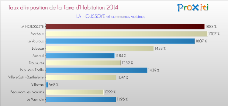 Taux d'imposition de la taxe d'habitation 2014 pour LA HOUSSOYE et les communes proches Comparaison des taux d'imposition de la taxe d'habitation 2014 pour LA HOUSSOYE et les communes voisines