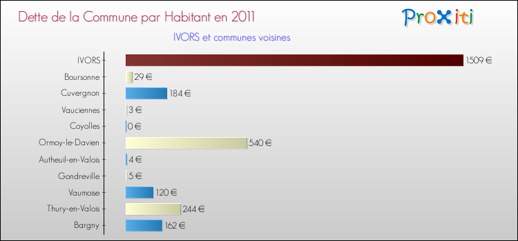 Dette par habitant de la commune en 2011 pour IVORS et les communes proches Comparaison de la dette par habitant de la commune en 2011 pour IVORS et les communes voisines