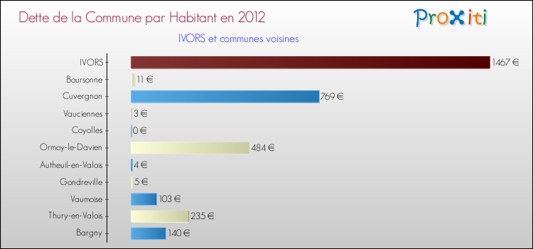 Dette par habitant de la commune en 2012 pour IVORS et les communes proches Comparaison de la dette par habitant de la commune en 2012 pour IVORS et les communes voisines