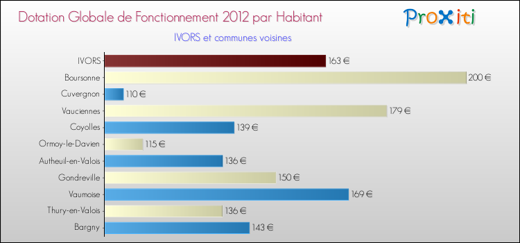 Montant des dotations globales de fonctionnement DGF par Habitant pour IVORS et les communes proches Comparaison des des dotations globales de fonctionnement DGF par habitant pour IVORS et les communes voisines