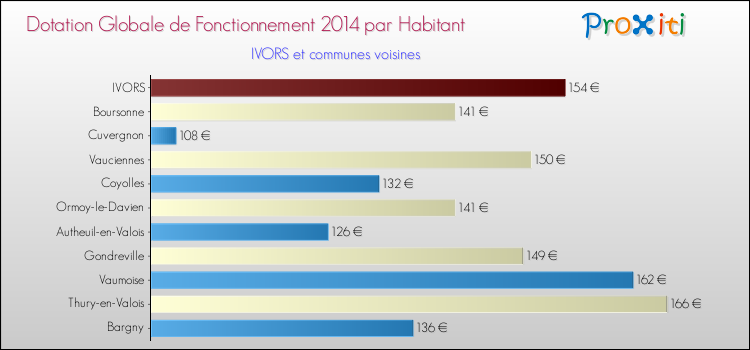 Montant des dotations globales de fonctionnement DGF par Habitant pour IVORS et les communes proches en 2014. Comparaison des des dotations globales de fonctionnement DGF par habitant pour IVORS et les communes voisines en 2014.