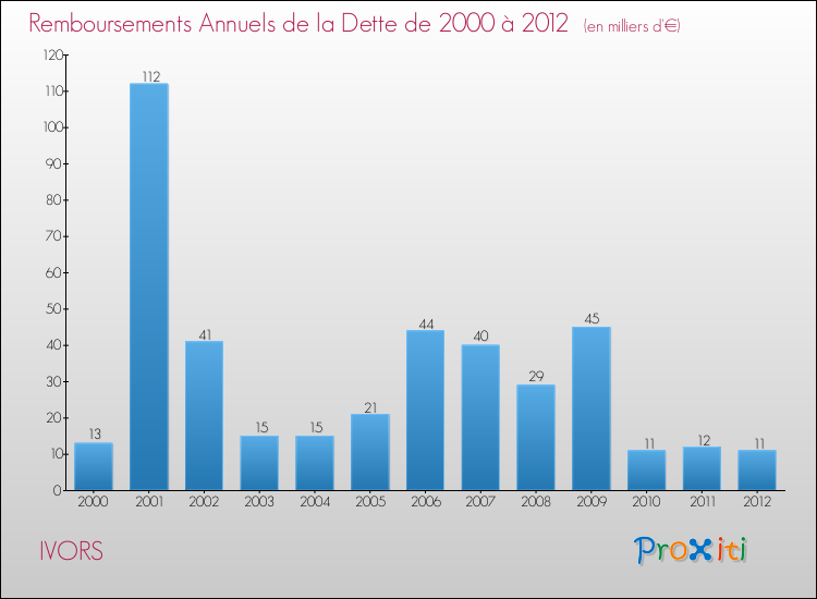 Evolution de l'annuité de la dette pour la commune de IVORS de 2000 à 2012 Annuités de la dette pour IVORS de 2000 à 2012