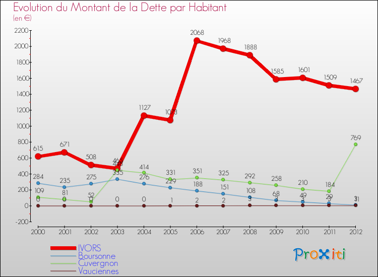 Evolution de la dette par habitant pour la commune de IVORS et les communes proches de 2000 à 2012 Comparaison de la dette par habitant pour IVORS et les communes voisines de 2000 à 2012
