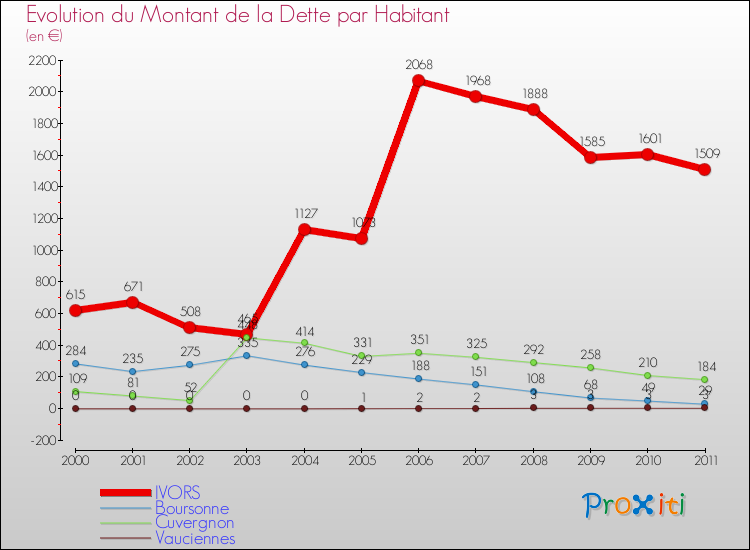 Evolution de la dette par habitant pour la commune de IVORS et les communes proches Comparaison de la dette par habitant pour IVORS et les communes voisines
