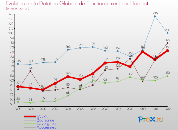 Evolution et montant de la dotation globale de fonctionnement par Habitant pour IVORS et les communes proches Comparaison des dotations globales de fonctionnement par habitant pour IVORS et les communes voisines