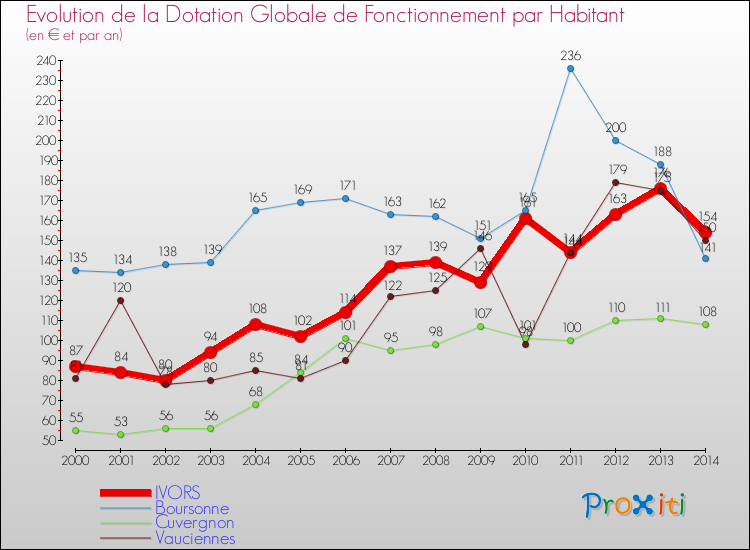 Evolution et montant de la dotation globale de fonctionnement par Habitant pour IVORS et les communes proches de 2000 à 2014. Comparaison des dotations globales de fonctionnement par habitant pour IVORS et les communes voisines de 2000 à 2014.