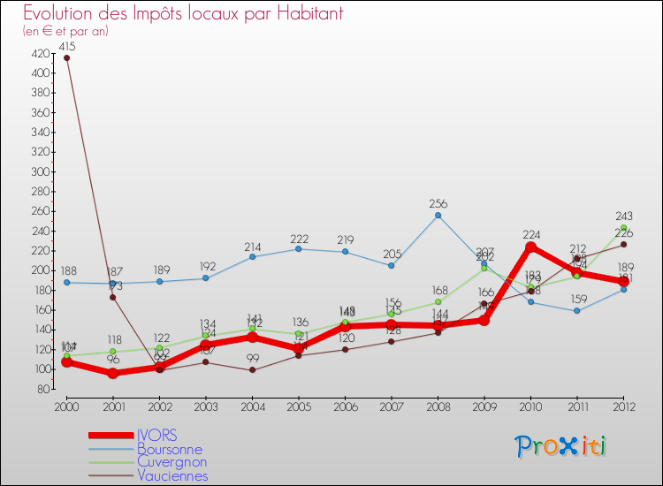 Evolution et montant des impôts locaux par Habitant pour IVORS et les communes proches Comparaison des impôts locaux par habitant pour IVORS et les communes voisines