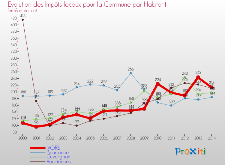 Evolution et montant des impôts locaux par Habitant pour IVORS et les communes proches de 2000 à 2014 Comparaison des impôts locaux par habitant pour IVORS et les communes voisines de 2000 à 2014
