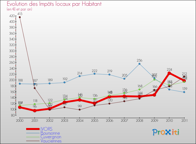 Evolution et montant des impôts locaux par Habitant pour IVORS et les communes proches Comparaison des impôts locaux par habitant pour IVORS et les communes voisines