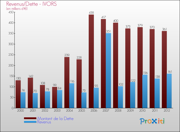 Evolution comparée de la dette et des revenus pour la commune de IVORS de 2000 à 2012 Comparaison de la dette et des revenus pour IVORS de 2000 à 2012
