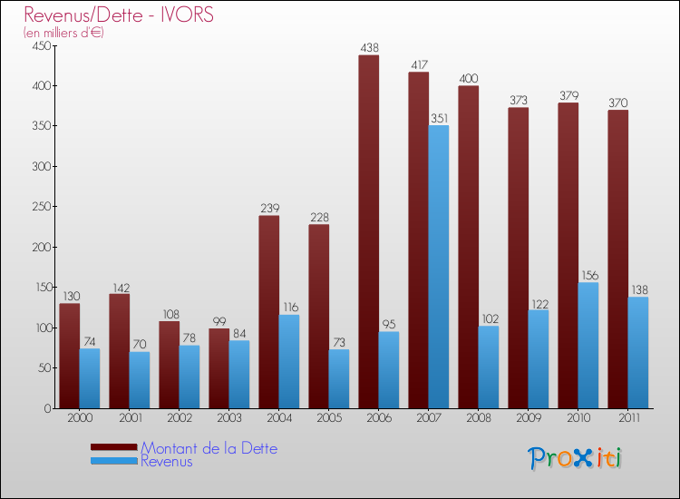 Evolution comparée de la dette et des revenus pour la commune de IVORS de 2000 à 2011 Comparaison de la dette et des revenus pour IVORS de 2000 à 2011