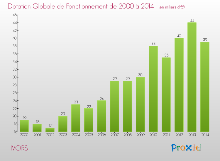Evolution du montant de la Dotation Globale de Fonctionnement pour la commune de IVORS de 2000 à 2014 Evolution du montant de la Dotation Globale de Fonctionnement pour IVORS de 2000 à 2014