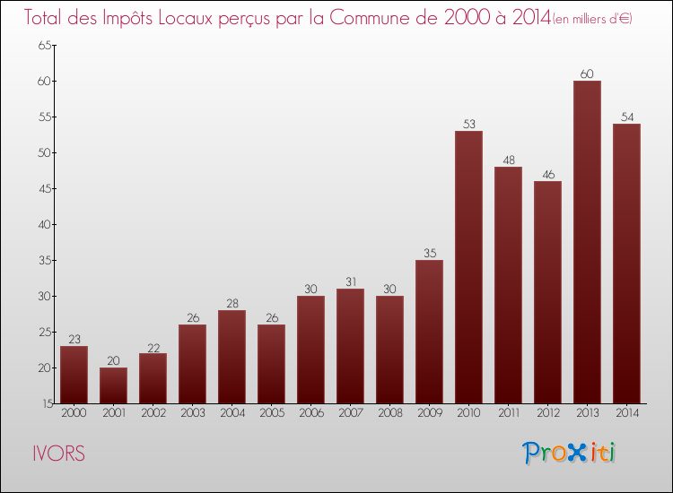 Evolution des Impôts Locaux pour la commune de IVORS de 2000 à 2014 Evolution des Impôts Locaux pour IVORS de 2000 à 2014